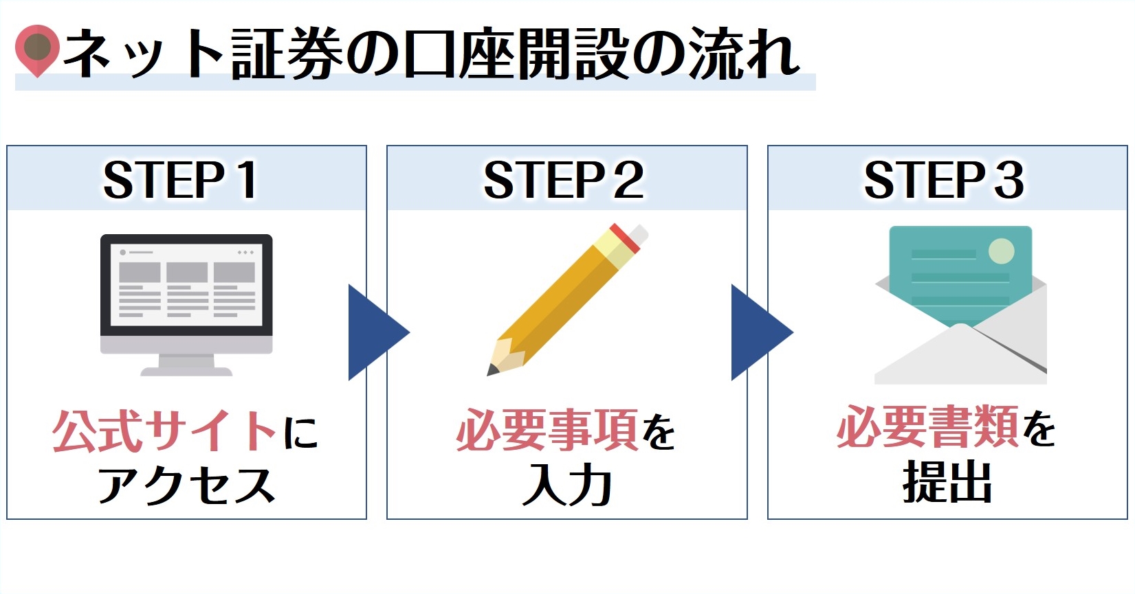 簡単！口座開設の流れ4ステップ