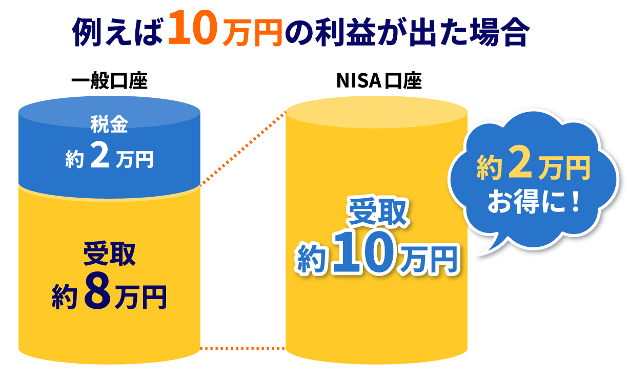 10万円の利益が出た場合のNISA口座と一般口座の比較