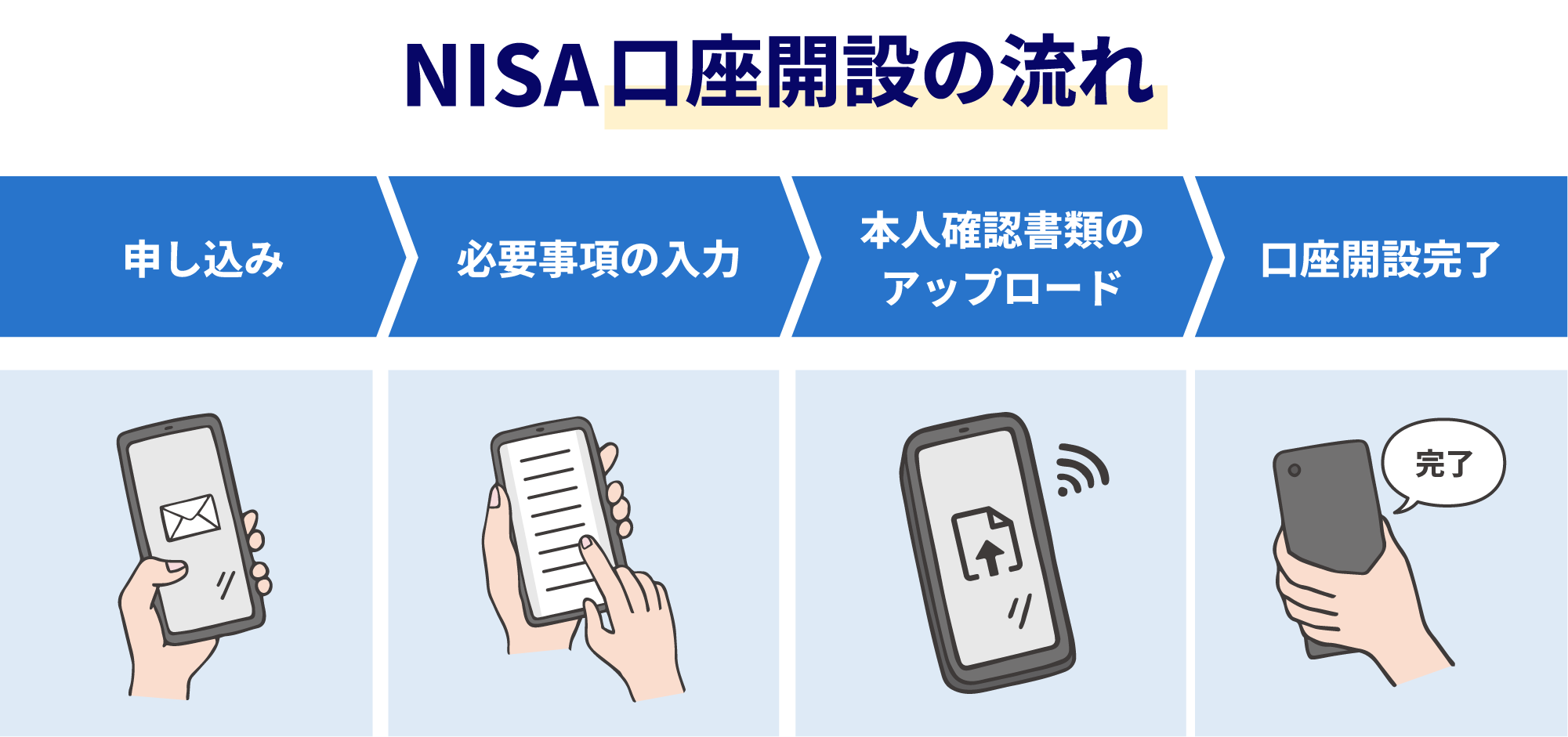 NISA口座開設の流れ